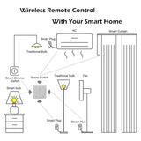 Tuya Smart ZigBee 4 Gang Wireless Scene Switch 12 Scene Push Button Controller Smart Home Battery Powered for Smart Life Device